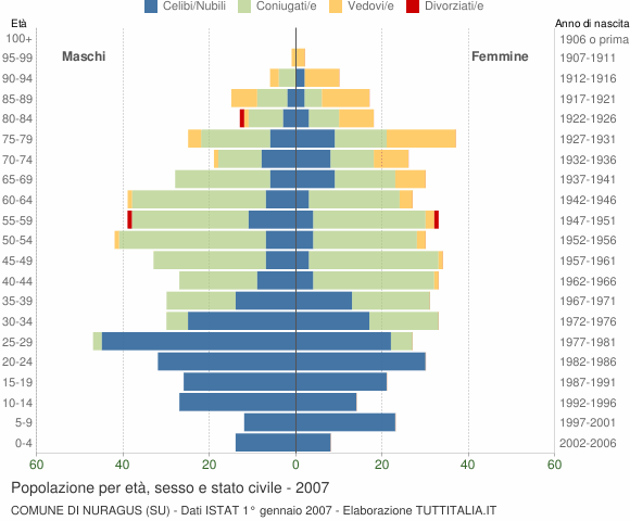 Grafico Popolazione per età, sesso e stato civile Comune di Nuragus (SU)