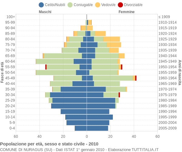 Grafico Popolazione per età, sesso e stato civile Comune di Nuragus (SU)