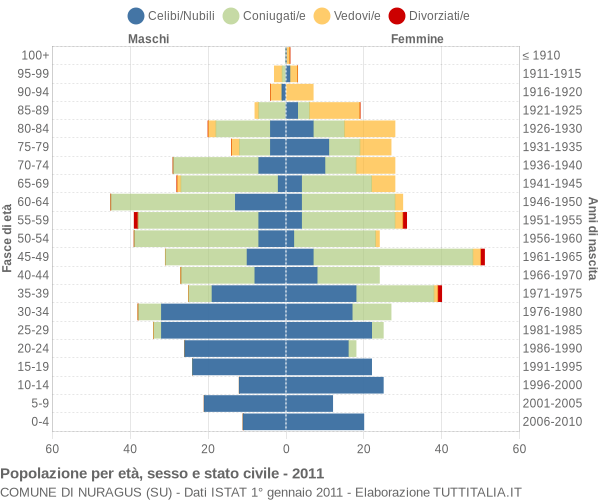 Grafico Popolazione per età, sesso e stato civile Comune di Nuragus (SU)