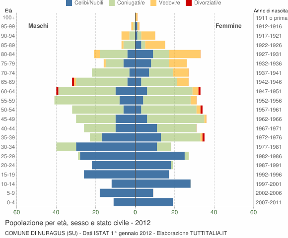 Grafico Popolazione per età, sesso e stato civile Comune di Nuragus (SU)