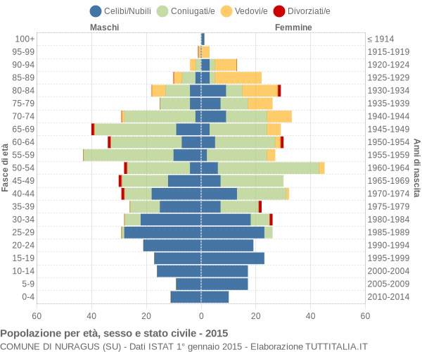 Grafico Popolazione per età, sesso e stato civile Comune di Nuragus (SU)