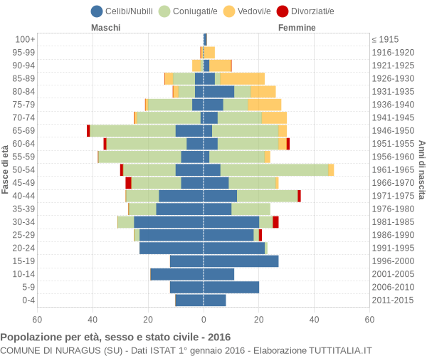 Grafico Popolazione per età, sesso e stato civile Comune di Nuragus (SU)