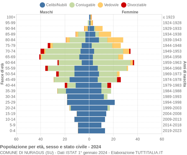 Grafico Popolazione per età, sesso e stato civile Comune di Nuragus (SU)