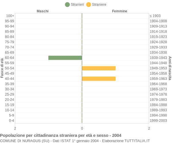 Grafico cittadini stranieri - Nuragus 2004