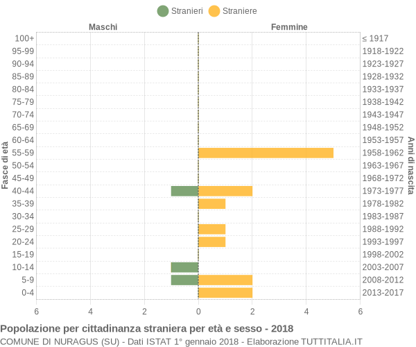 Grafico cittadini stranieri - Nuragus 2018