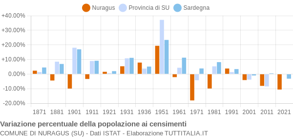 Grafico variazione percentuale della popolazione Comune di Nuragus (SU)