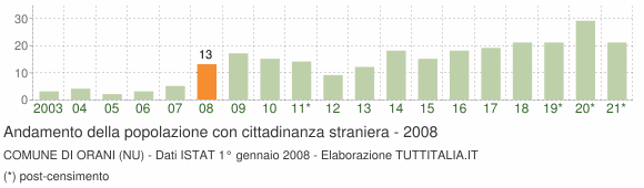 Grafico andamento popolazione stranieri Comune di Orani (NU)