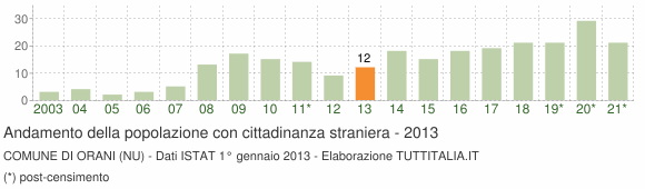 Grafico andamento popolazione stranieri Comune di Orani (NU)