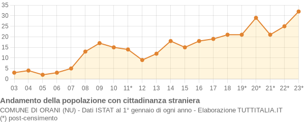 Andamento popolazione stranieri Comune di Orani (NU)