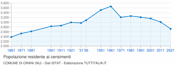 Grafico andamento storico popolazione Comune di Orani (NU)