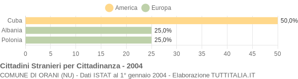 Grafico cittadinanza stranieri - Orani 2004