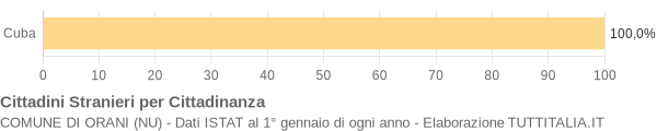 Grafico cittadinanza stranieri - Orani 2005