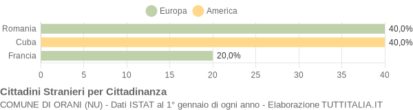 Grafico cittadinanza stranieri - Orani 2007