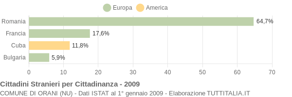 Grafico cittadinanza stranieri - Orani 2009