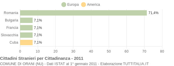 Grafico cittadinanza stranieri - Orani 2011