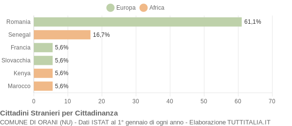 Grafico cittadinanza stranieri - Orani 2014