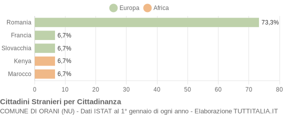 Grafico cittadinanza stranieri - Orani 2015