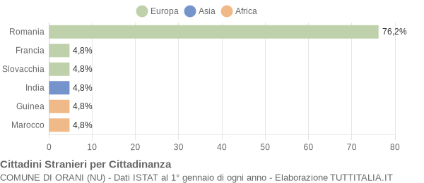 Grafico cittadinanza stranieri - Orani 2018