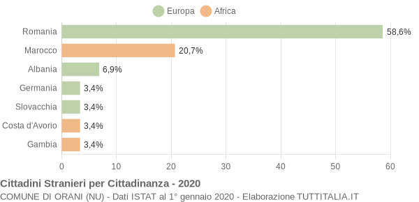 Grafico cittadinanza stranieri - Orani 2020