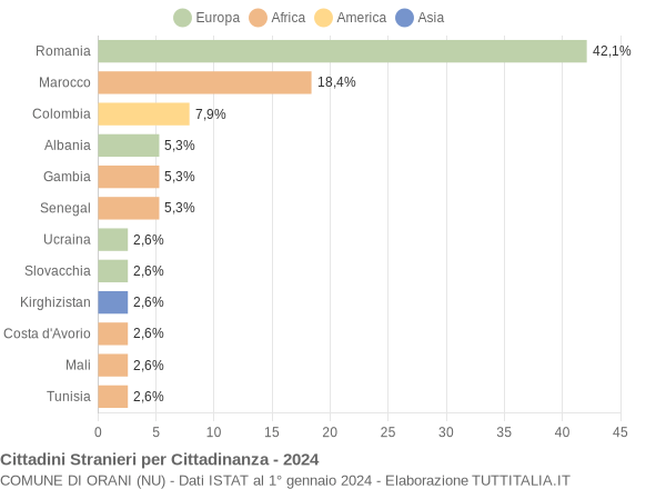 Grafico cittadinanza stranieri - Orani 2024