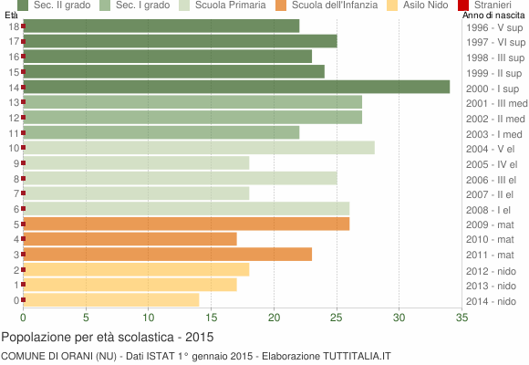 Grafico Popolazione in età scolastica - Orani 2015