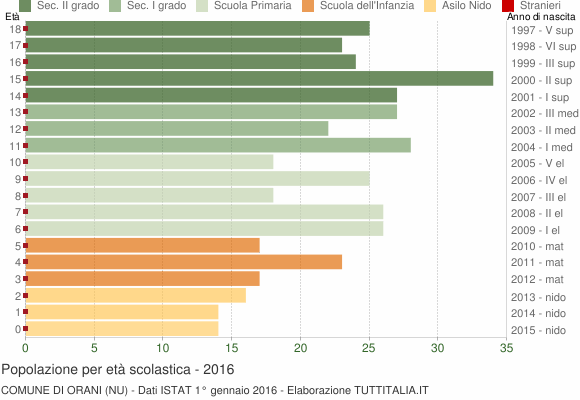 Grafico Popolazione in età scolastica - Orani 2016