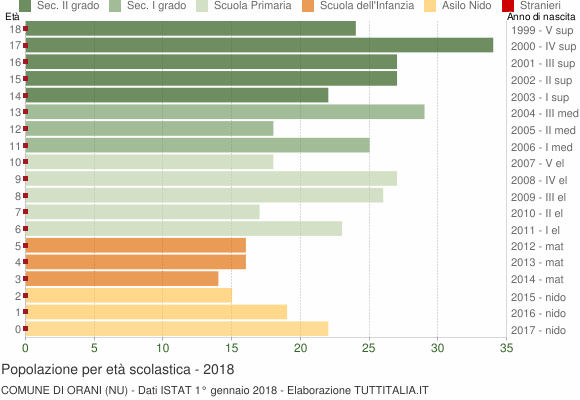 Grafico Popolazione in età scolastica - Orani 2018