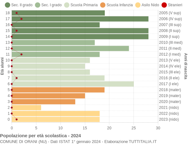 Grafico Popolazione in età scolastica - Orani 2024