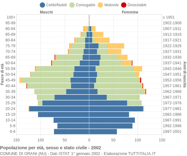 Grafico Popolazione per età, sesso e stato civile Comune di Orani (NU)