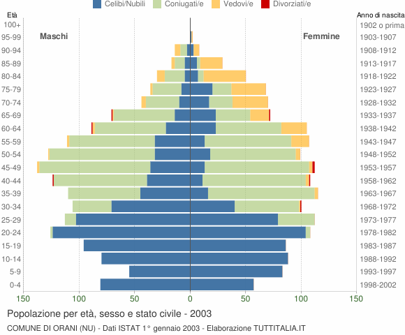 Grafico Popolazione per età, sesso e stato civile Comune di Orani (NU)