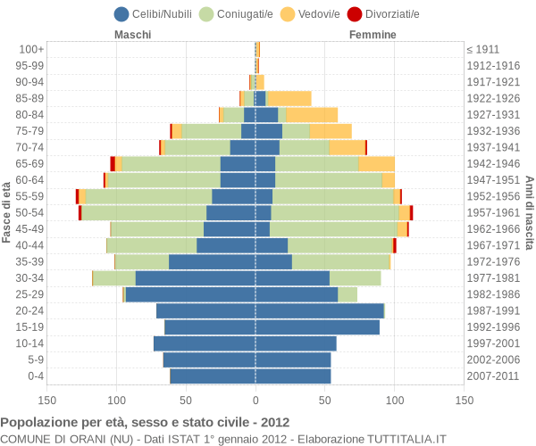 Grafico Popolazione per età, sesso e stato civile Comune di Orani (NU)