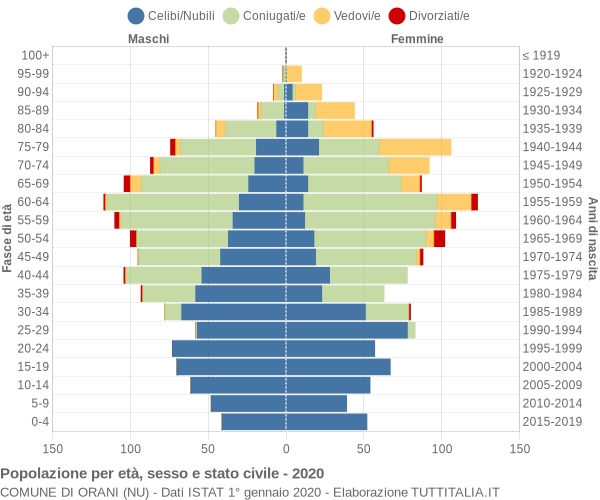 Grafico Popolazione per età, sesso e stato civile Comune di Orani (NU)