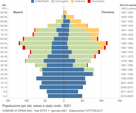 Grafico Popolazione per età, sesso e stato civile Comune di Orani (NU)
