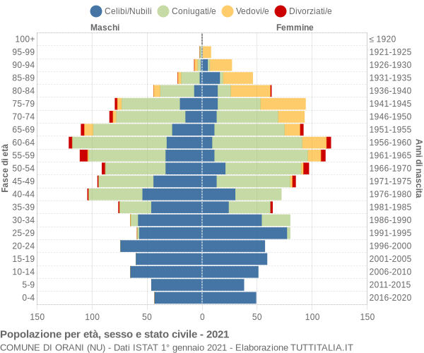 Grafico Popolazione per età, sesso e stato civile Comune di Orani (NU)