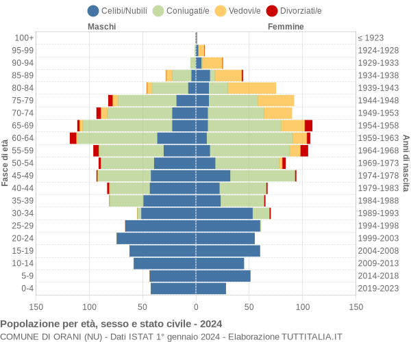 Grafico Popolazione per età, sesso e stato civile Comune di Orani (NU)