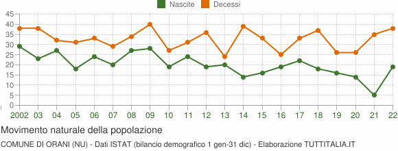 Grafico movimento naturale della popolazione Comune di Orani (NU)