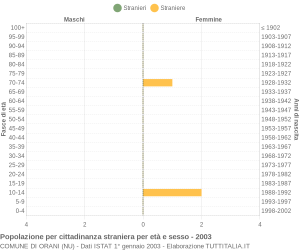 Grafico cittadini stranieri - Orani 2003