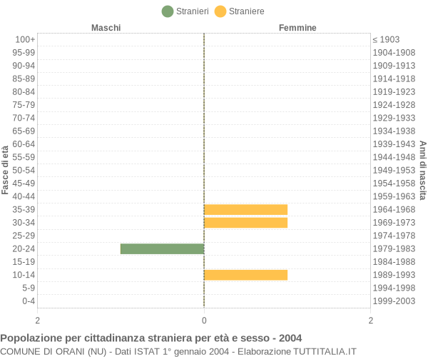 Grafico cittadini stranieri - Orani 2004