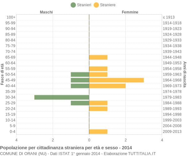 Grafico cittadini stranieri - Orani 2014