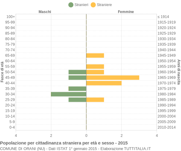 Grafico cittadini stranieri - Orani 2015