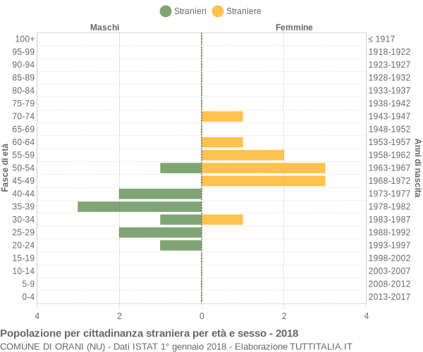 Grafico cittadini stranieri - Orani 2018