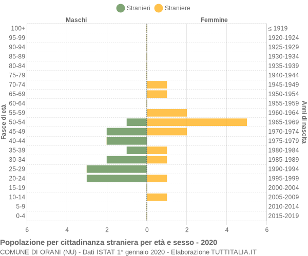 Grafico cittadini stranieri - Orani 2020