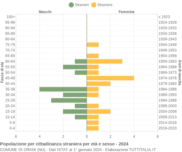 Grafico cittadini stranieri - Orani 2024