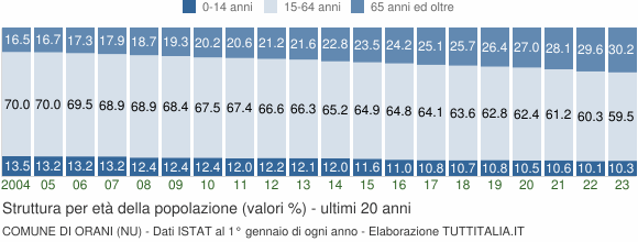 Grafico struttura della popolazione Comune di Orani (NU)