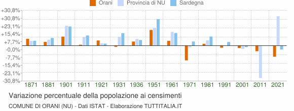 Grafico variazione percentuale della popolazione Comune di Orani (NU)