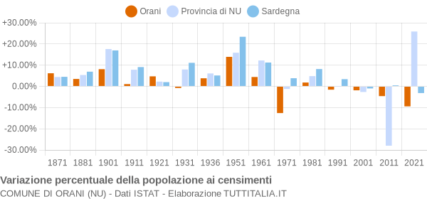 Grafico variazione percentuale della popolazione Comune di Orani (NU)