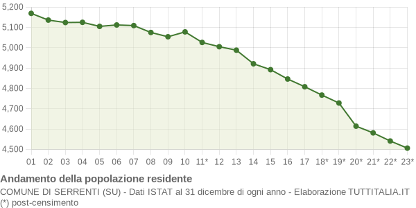 Andamento popolazione Comune di Serrenti (SU)