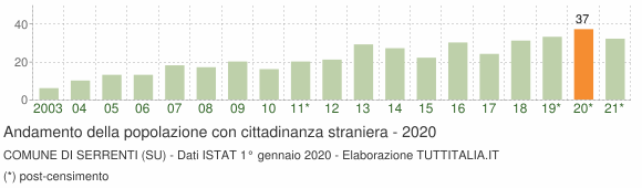 Grafico andamento popolazione stranieri Comune di Serrenti (SU)