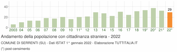 Grafico andamento popolazione stranieri Comune di Serrenti (SU)