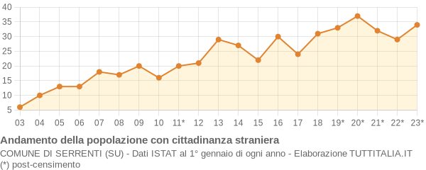 Andamento popolazione stranieri Comune di Serrenti (SU)